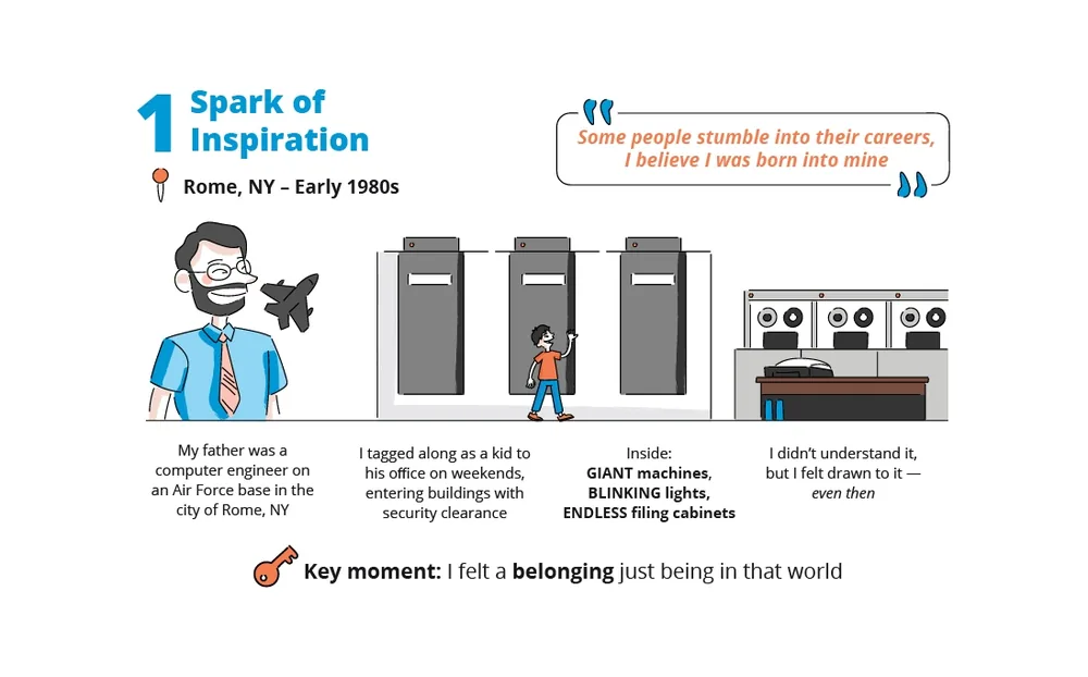 Story slide 1 of 10, Spark of Inspiration: a young boy visits the Rome, New York Air Force base where his father worked as a computer engineer in the early 1980s. Surrounded by giant computers, blinking lights, and rows of filing cabinets, he feels an immediate sense of belonging in the world of technology and organization.