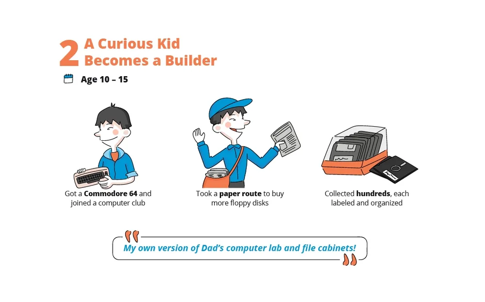 Story slide 2 of 10, A Curious Kid Becomes a Builder: between ages 10 and 15 the boy gets a Commodore 64, joins a computer club, and takes a paper route to buy floppy disks, which he collects, labels, and organizes into his own version of his father's computer lab and filing cabinets.