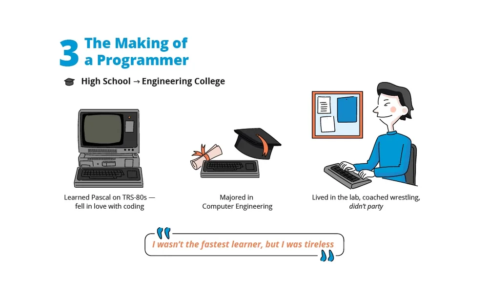 Story slide 3 of 10, The Making of a Programmer: during high school and engineering college he learns Pascal on TRS-80 computers, majors in computer engineering, and spends most of his time in the computer lab while also coaching wrestling. Not the fastest learner, but tireless.