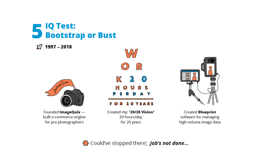 Story slide 5 of 10, IQ Test, Bootstrap or Bust: from 1997 to 2018 he founds ImageQuix and builds an e-commerce platform for professional photographers, then creates Blueprint software to manage massive amounts of data, working intensely for two decades but still feeling the work is not finished.