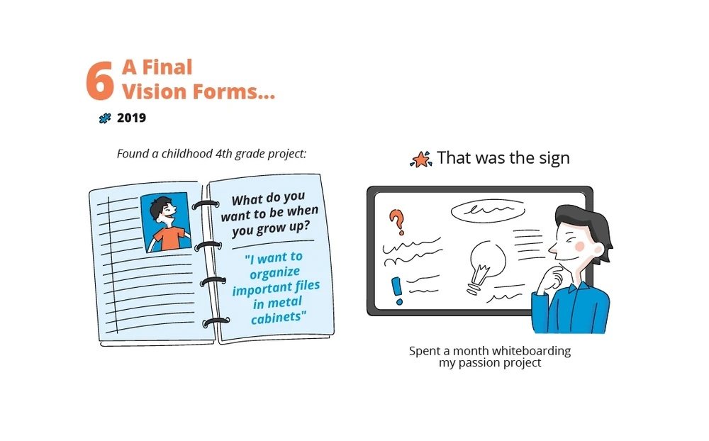 Story slide 6 of 10, A Final Vision Forms: in 2019 he finds a fourth-grade school project in which he wrote that he wanted to organize important files in metal cabinets when he grew up. Taking it as a sign, he spends a month at a whiteboard developing the vision for his next passion project.
