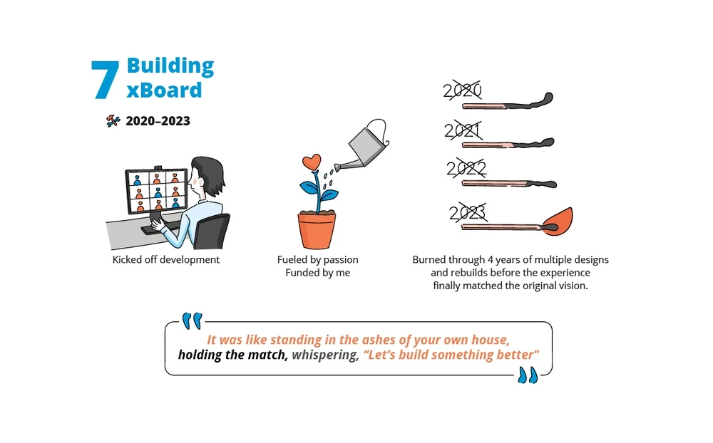 Story slide 7 of 10, Building xBoard: from 2020 to 2023 development begins as a self-funded passion project. After four years of discarded designs and repeated rebuilds, the product finally begins to match the original vision, symbolized by four burned matches and a final match igniting.