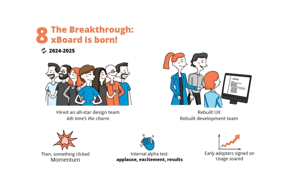 Story slide 8 of 10, The Breakthrough, xBoard Is Born: from 2024 to 2025 an experienced design team is hired, the user experience and development team are rebuilt, and the project gains momentum. Internal alpha testing generates strong enthusiasm and results as early-adopter usage increases rapidly.